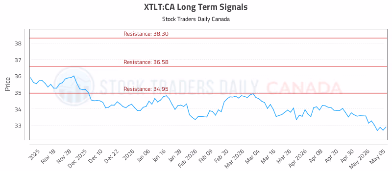 Stock Chart for XTLT:CA