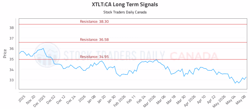 Stock Chart for XTLT:CA