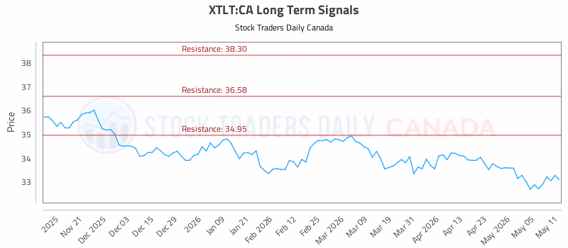 Stock Chart for XTLT:CA