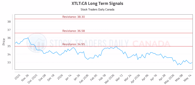 Stock Chart for XTLT:CA
