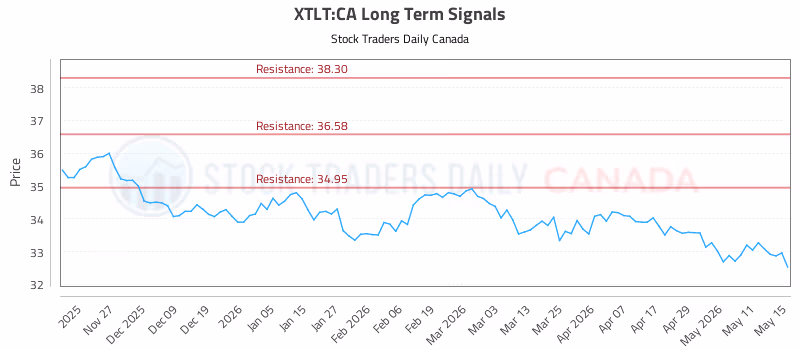 Stock Chart for XTLT:CA