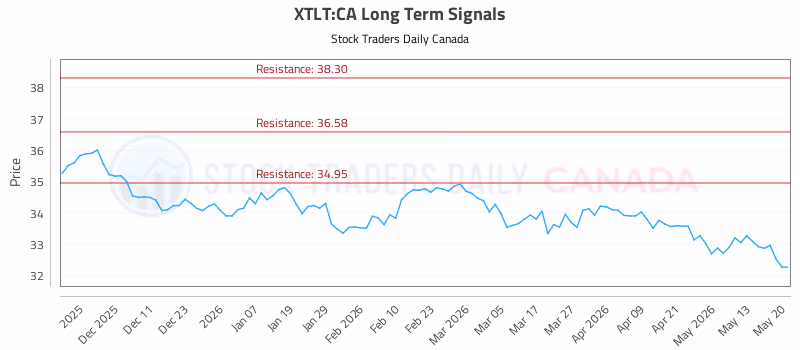 Stock Chart for XTLT:CA