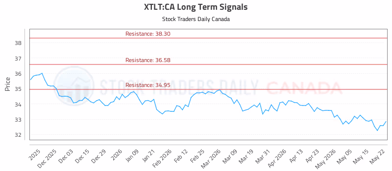 Stock Chart for XTLT:CA