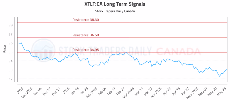 Stock Chart for XTLT:CA