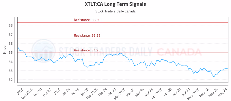 Stock Chart for XTLT:CA
