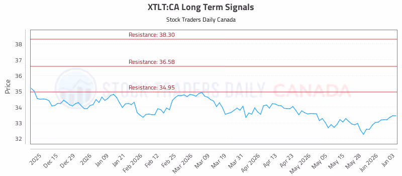 Stock Chart for XTLT:CA