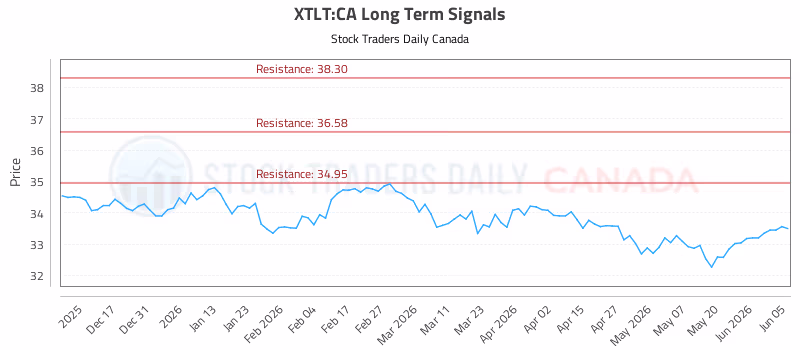 Stock Chart for XTLT:CA
