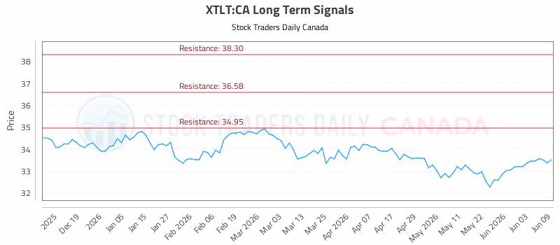 Stock Chart for XTLT:CA