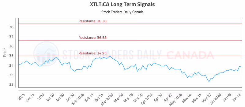 Stock Chart for XTLT:CA