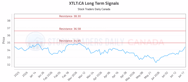 Stock Chart for XTLT:CA