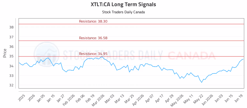 Stock Chart for XTLT:CA