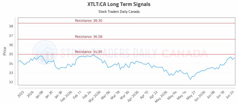 Stock Chart for XTLT:CA