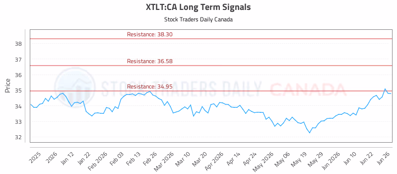 Stock Chart for XTLT:CA