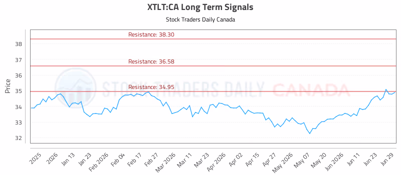 Stock Chart for XTLT:CA