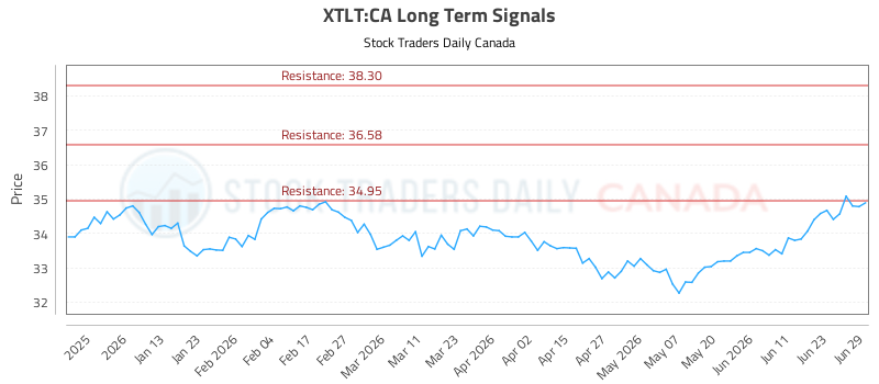 Trading (XTLT) With Integrated Risk Controls (XTLT:CA) - Stock Traders Daily Canada