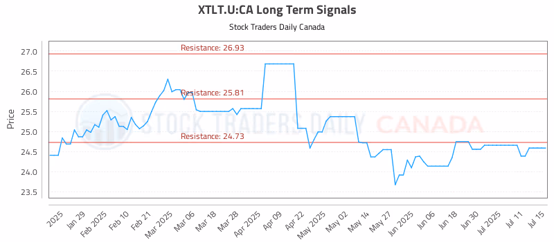 Stock Chart for XTLT.U:CA
