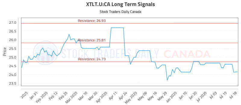 Stock Chart for XTLT.U:CA
