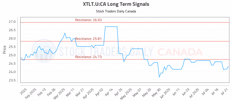 Stock Chart for XTLT.U:CA