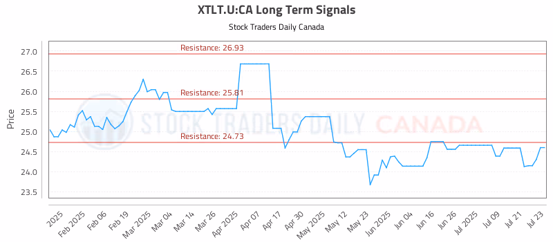 Stock Chart for XTLT.U:CA