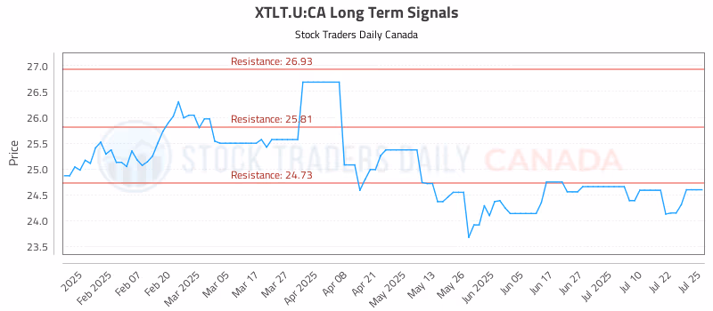 Stock Chart for XTLT.U:CA