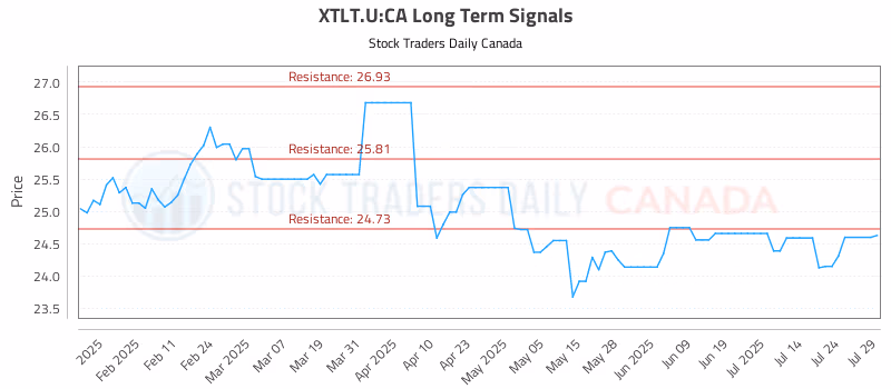 Stock Chart for XTLT.U:CA