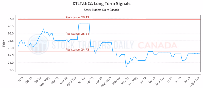Stock Chart for XTLT.U:CA