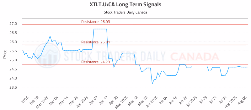 Stock Chart for XTLT.U:CA