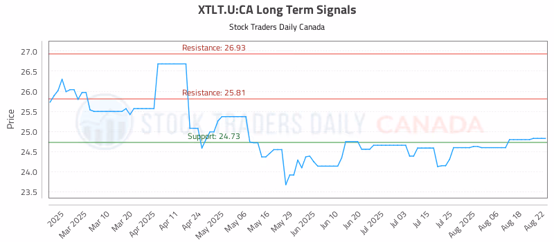 Stock Chart for XTLT.U:CA