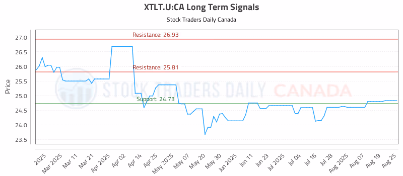 Stock Chart for XTLT.U:CA