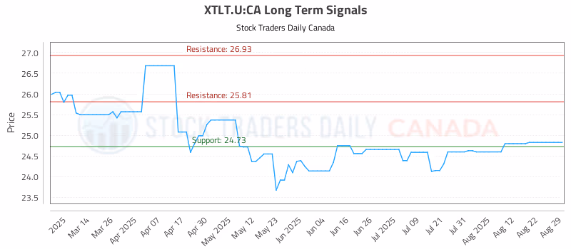 Stock Chart for XTLT.U:CA