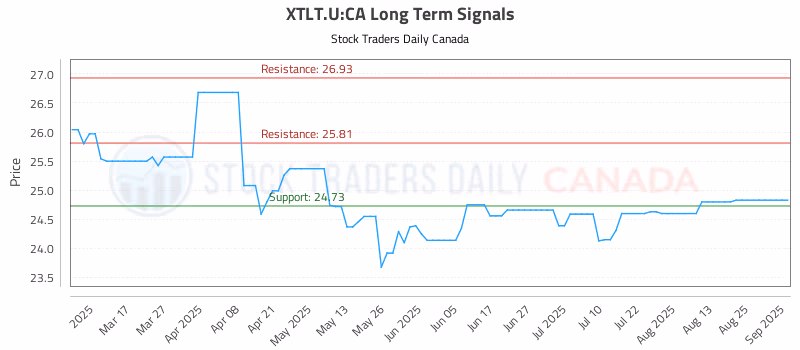 Stock Chart for XTLT.U:CA