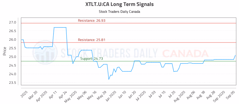 Stock Chart for XTLT.U:CA