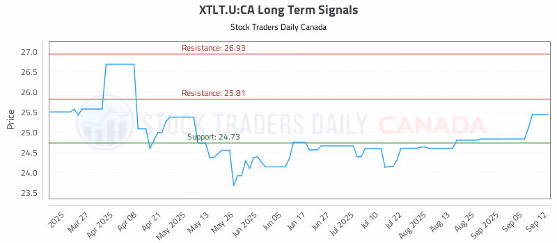 Stock Chart for XTLT.U:CA