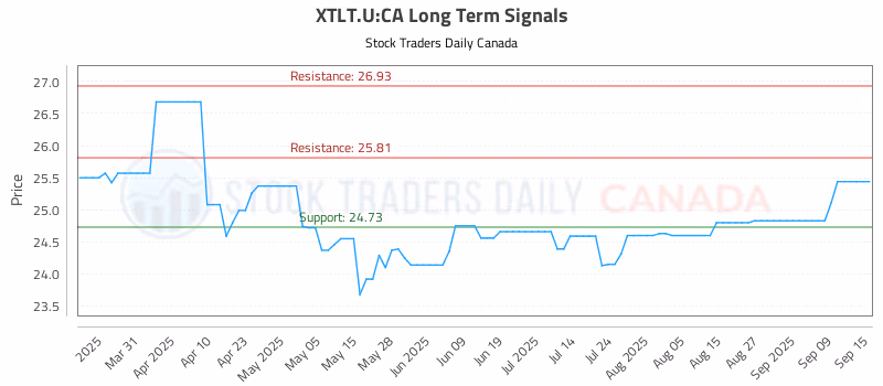 Stock Chart for XTLT.U:CA