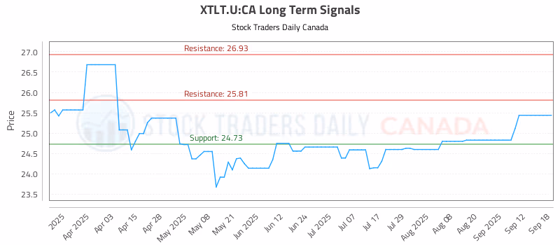 Stock Chart for XTLT.U:CA