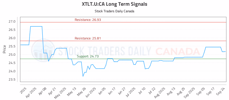 Stock Chart for XTLT.U:CA