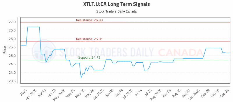 Stock Chart for XTLT.U:CA