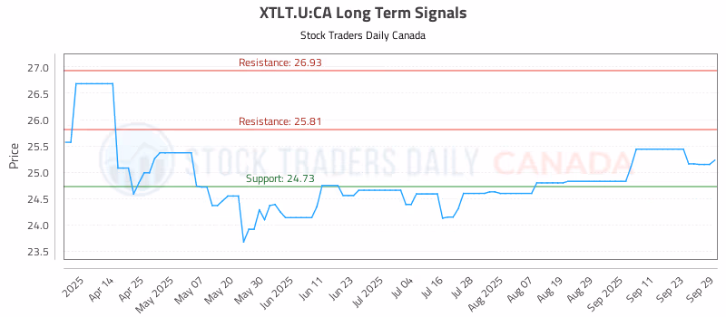 Stock Chart for XTLT.U:CA
