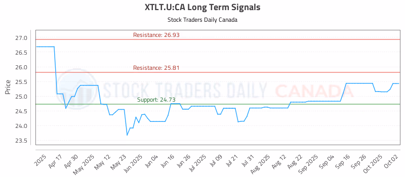 Stock Chart for XTLT.U:CA