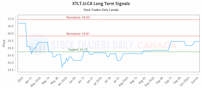 Stock Chart for XTLT.U:CA