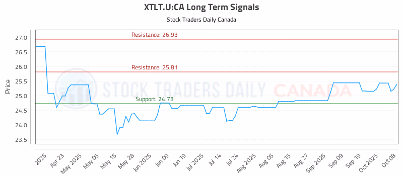 Stock Chart for XTLT.U:CA