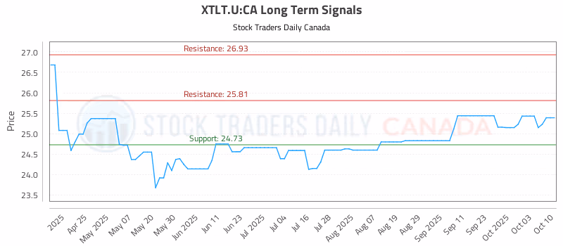 Stock Chart for XTLT.U:CA