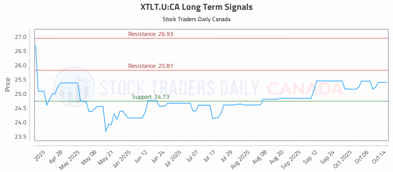 Stock Chart for XTLT.U:CA