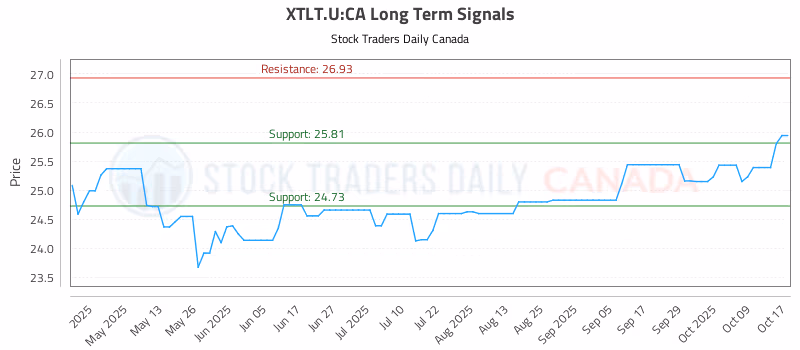 Stock Chart for XTLT.U:CA