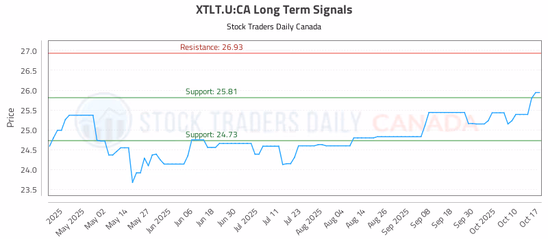 Stock Chart for XTLT.U:CA