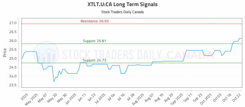 Stock Chart for XTLT.U:CA