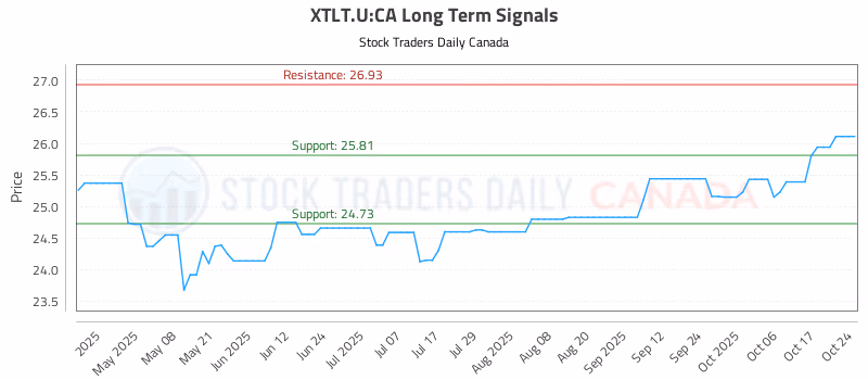 Stock Chart for XTLT.U:CA