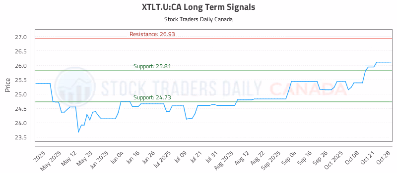 Stock Chart for XTLT.U:CA