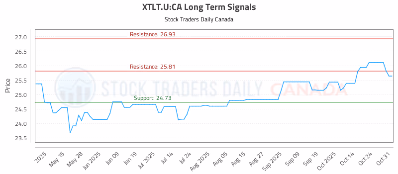 Stock Chart for XTLT.U:CA