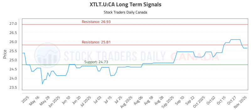 Stock Chart for XTLT.U:CA